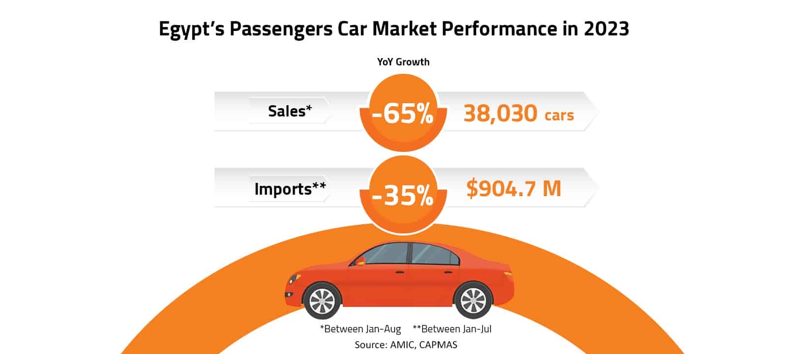 Arab Finance Egypt’s Passengers Car Market Performance in 2023